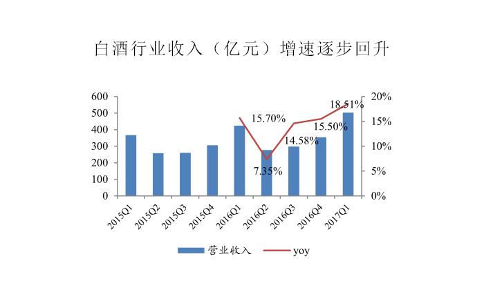 【酒類(lèi)科普】白酒行業(yè)收入