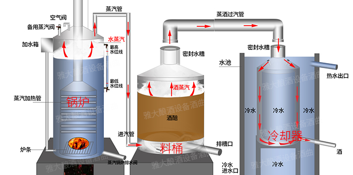 7.7雅大白酒釀造設備內(nèi)部構造