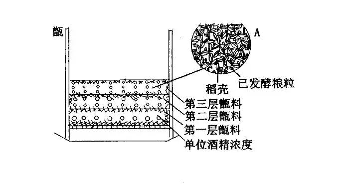 用全套釀酒設(shè)備蒸餾，裝甑時(shí)為什么要&ldquo;輕撒勻鋪&rdquo;？-01-裝甑
